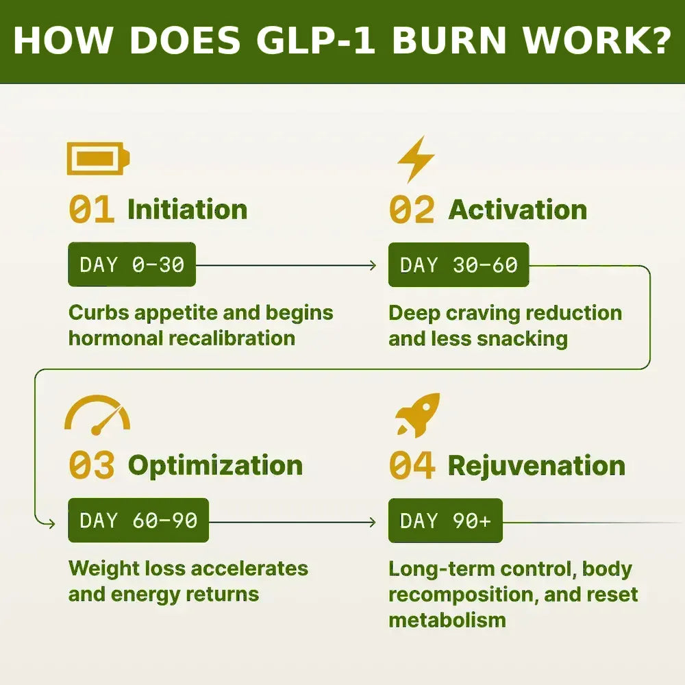 GLP-1 Burn